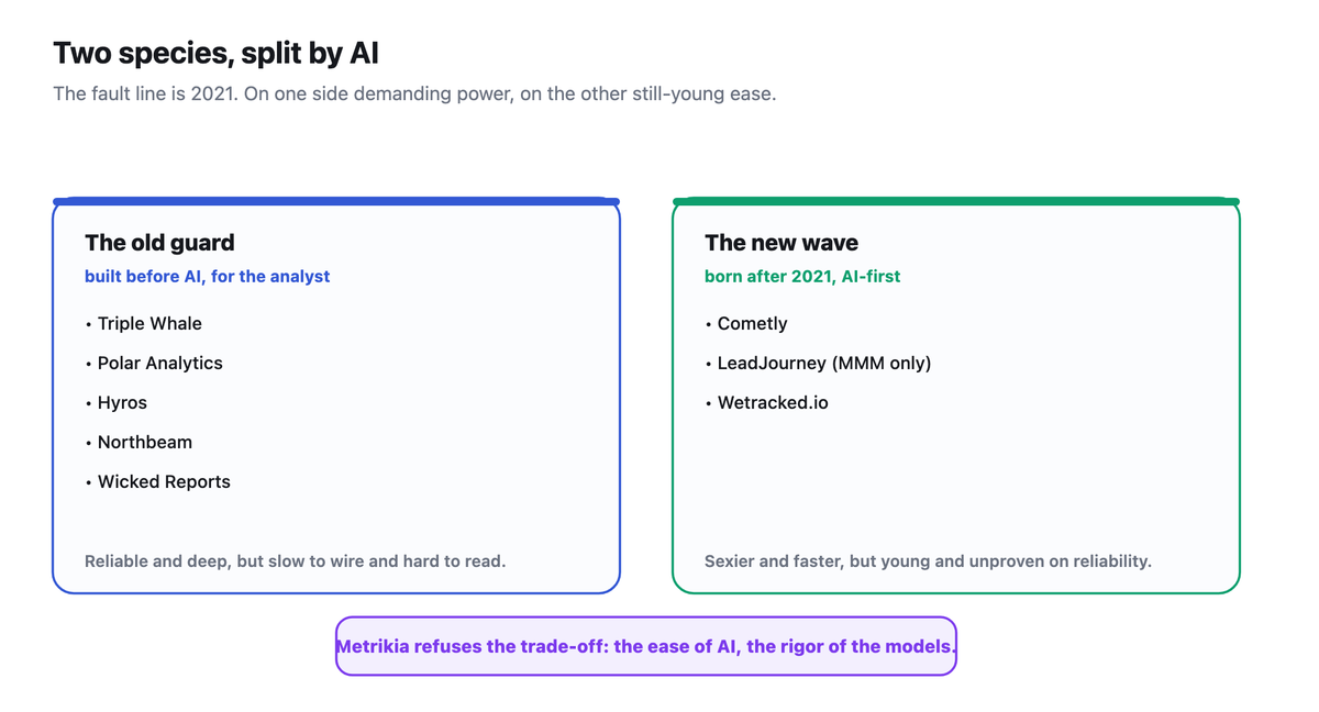 Two columns contrasting the old guard (tools built before AI: Triple Whale, Polar, Hyros, Northbeam, Wicked Reports) with the AI-first new wave (Cometly, LeadJourney, Wetracked.io), Metrikia set below as the synthesis of both.