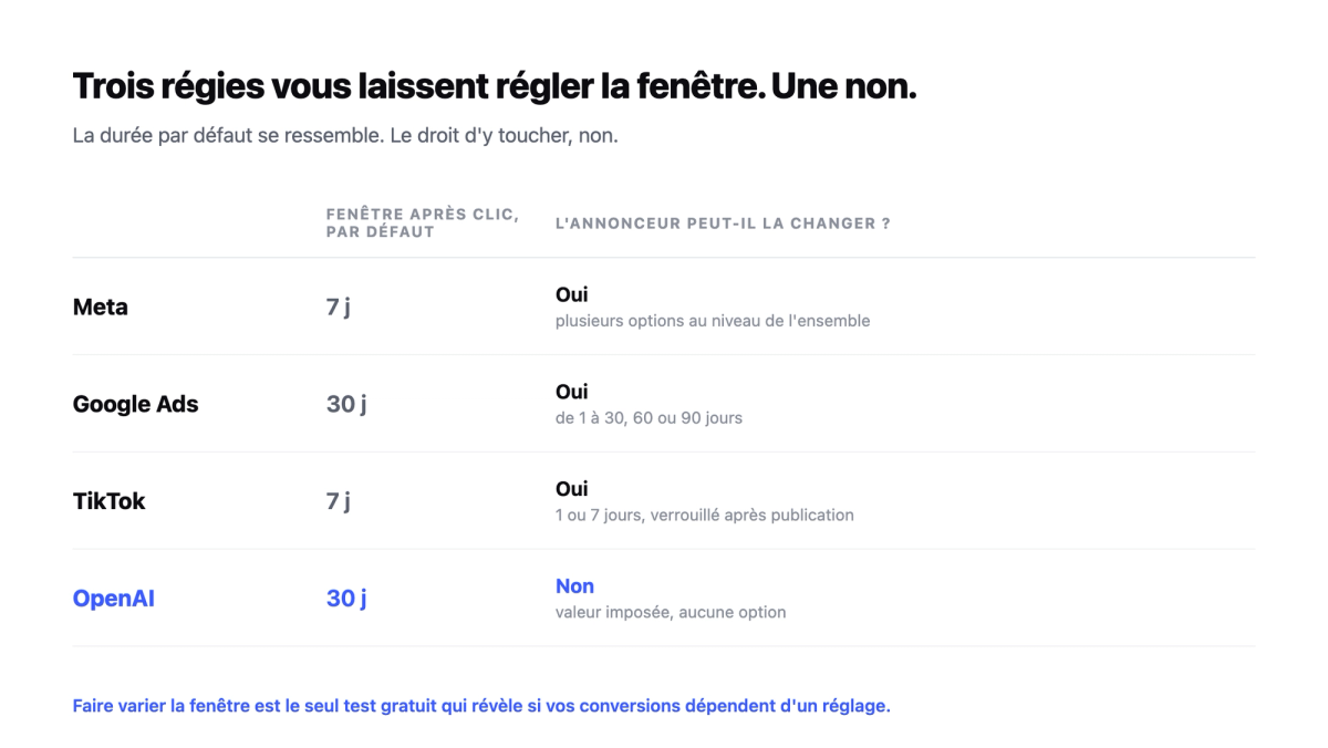 Tableau comparant les fenêtres d'attribution après clic de Meta, Google Ads, TikTok et OpenAI, et la possibilité pour l'annonceur de les modifier.
