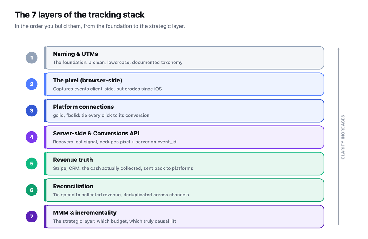 Vertical diagram of the seven layers of the tracking stack, from UTM naming at the base to MMM and incrementality at the top, numbered and colored from foundation to strategic layer.