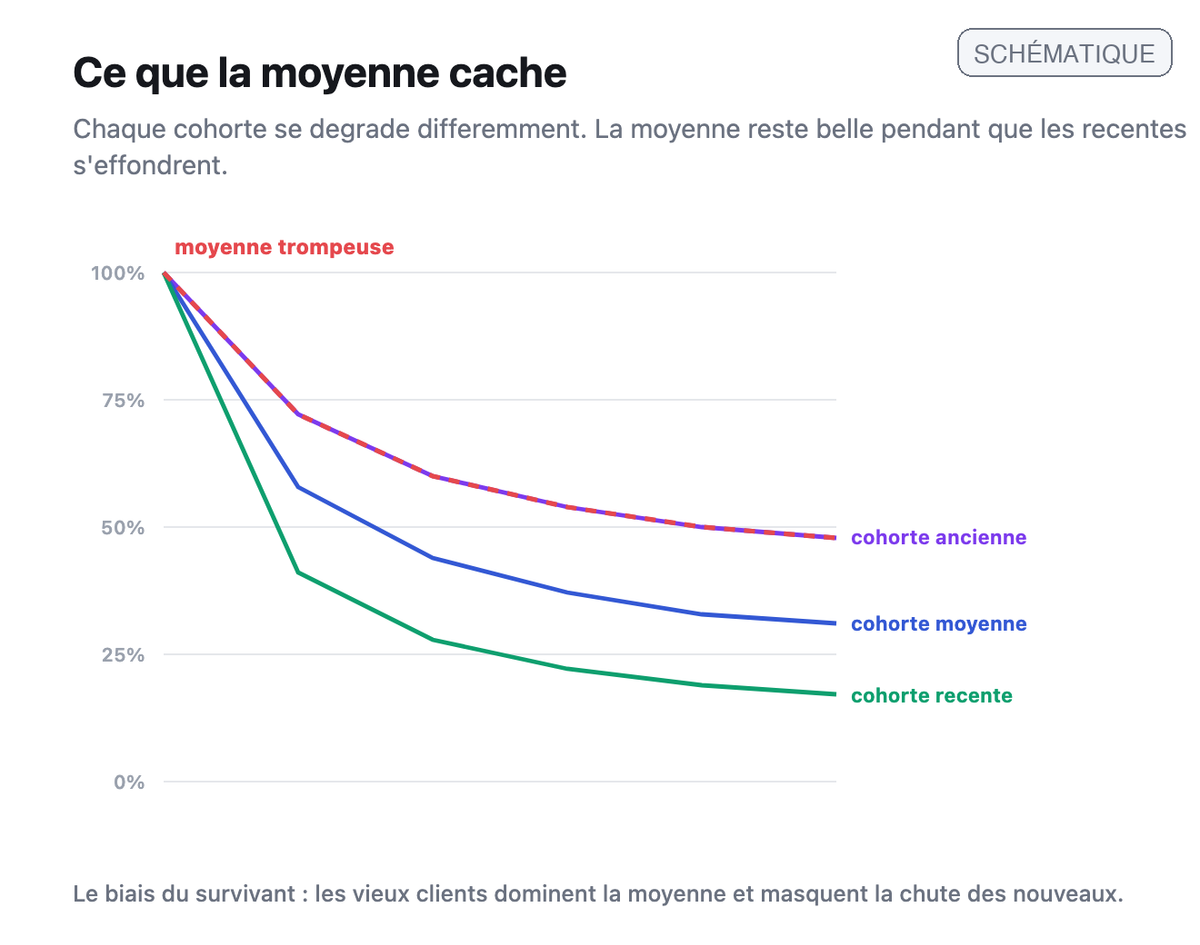 Courbes de retention de trois cohortes qui decroissent differemment, surmontees d'une ligne moyenne trompeusement stable qui masque l'effondrement des cohortes recentes.