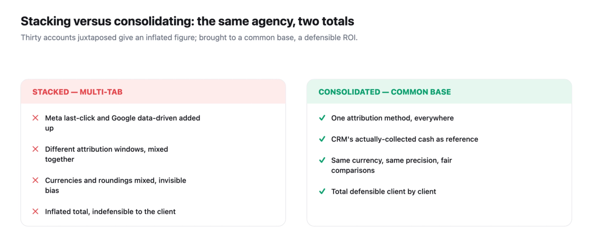 Stacking versus consolidating: on the left thirty accounts juxtaposed (Meta last-click and Google data-driven added up, windows and currencies mixed, inflated indefensible total), on the right brought to a common base (one attribution, collected cash, same precision, total defensible client by client).