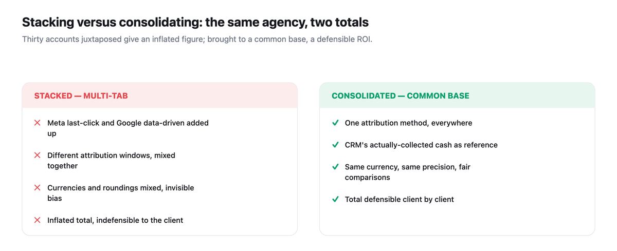 Stacking versus consolidating: on the left thirty accounts juxtaposed (Meta last-click and Google data-driven added up, windows and currencies mixed, inflated indefensible total), on the right brought to a common base (one attribution, collected cash, same precision, total defensible client by client).