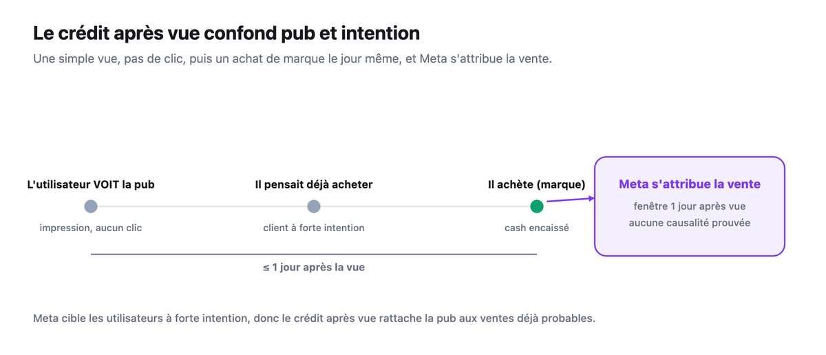 Frise montrant un utilisateur qui voit la pub sans cliquer puis achete le jour meme par recherche de marque, et Meta s'attribue la vente via la fenetre 1 jour apres vue.
