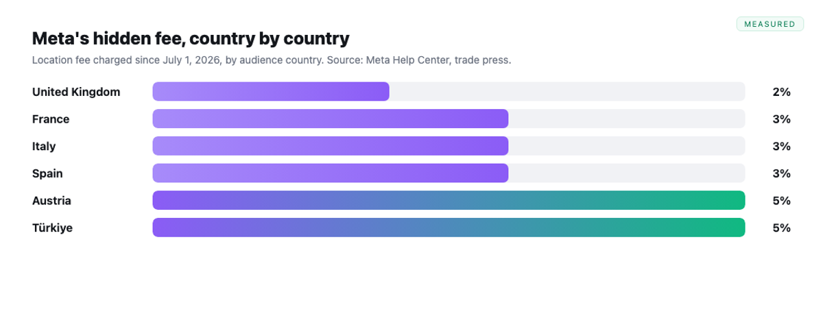 Meta location fees by country: UK 2%, France/Italy/Spain 3%, Austria/Turkiye 5%.