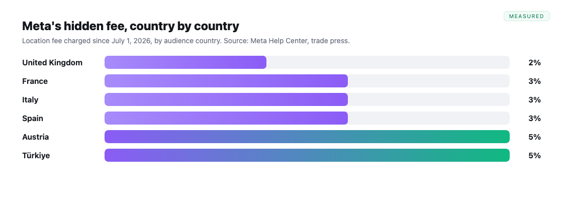 Meta location fees by country: UK 2%, France/Italy/Spain 3%, Austria/Turkiye 5%.