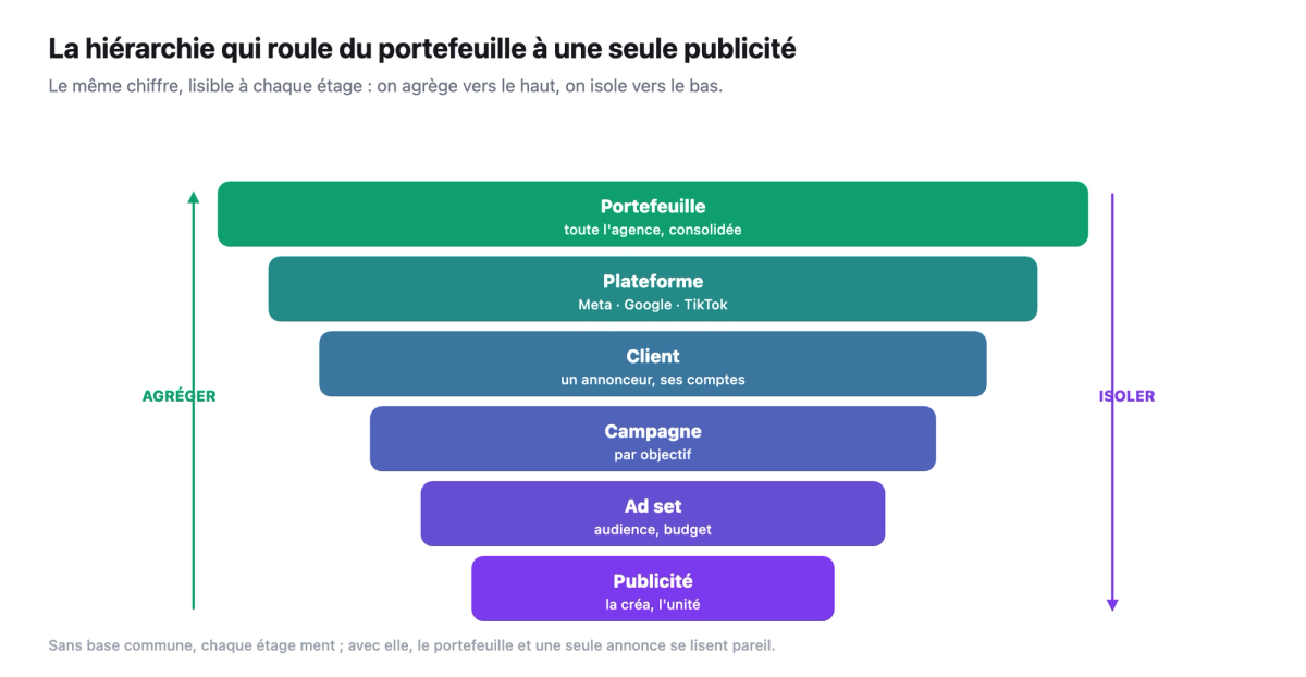 Hierarchie de consolidation qui roule du portefeuille (toute l'agence) a une seule publicite, en passant par plateforme, client, campagne et ad set : on agrege vers le haut, on isole vers le bas.