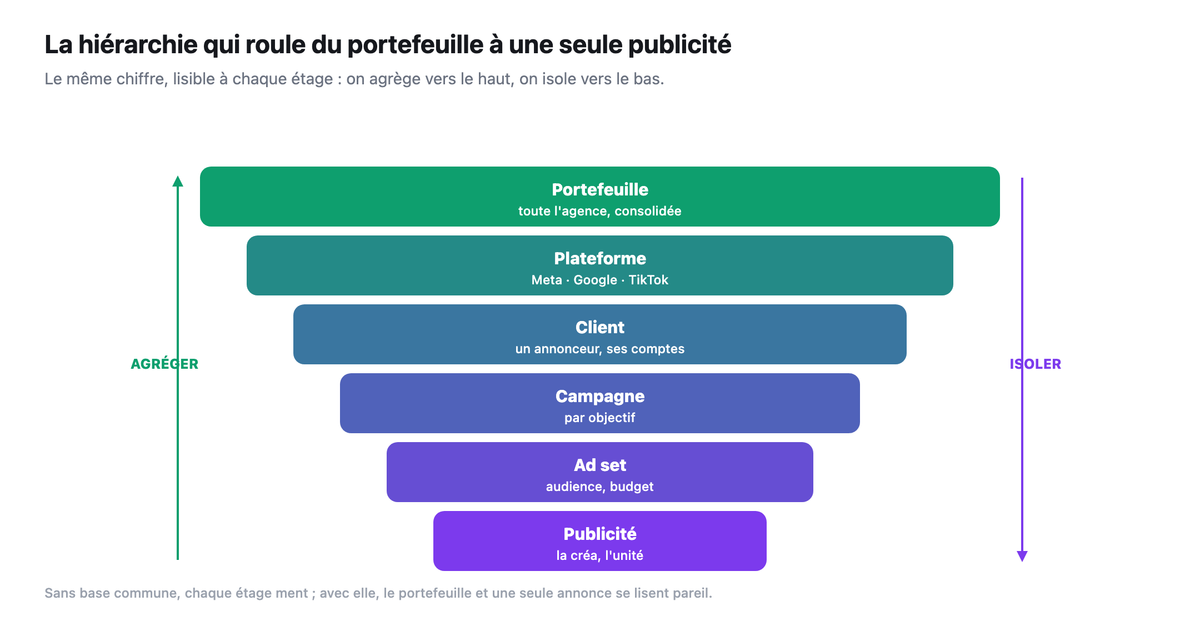Hierarchie de consolidation qui roule du portefeuille (toute l'agence) a une seule publicite, en passant par plateforme, client, campagne et ad set : on agrege vers le haut, on isole vers le bas.