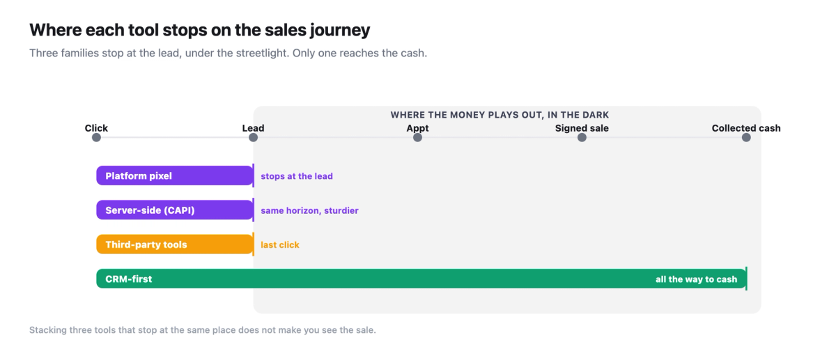 Where each tool stops on the click-lead-appointment-sale-cash journey: the pixel, server-side and third-party tools stop at the lead under the streetlight, only CRM-first reaches collected cash.