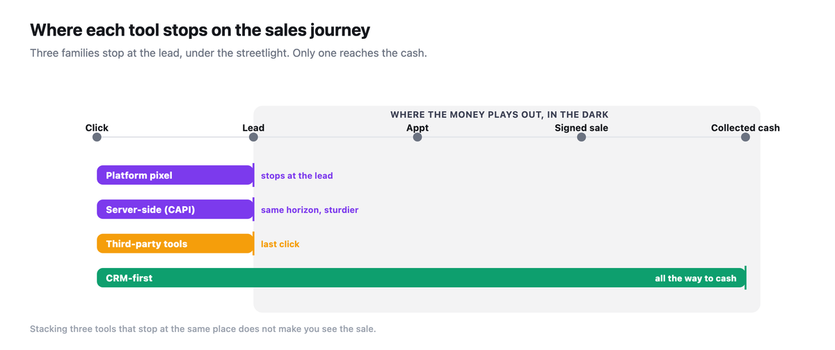 Where each tool stops on the click-lead-appointment-sale-cash journey: the pixel, server-side and third-party tools stop at the lead under the streetlight, only CRM-first reaches collected cash.