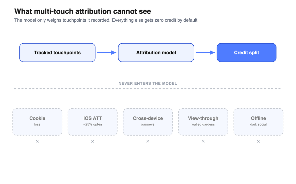 Diagram of the tracked attribution pipeline above a dashed line, with five blind spots below that the model never sees.