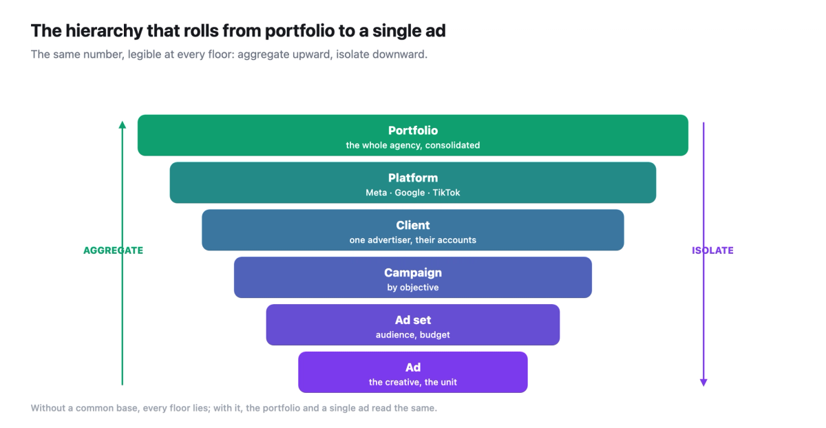 Consolidation hierarchy rolling from the portfolio (the whole agency) down to a single ad, through platform, client, campaign and ad set: aggregate upward, isolate downward.