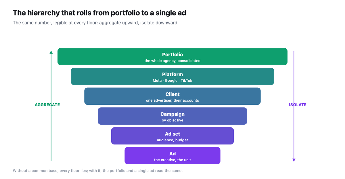 Consolidation hierarchy rolling from the portfolio (the whole agency) down to a single ad, through platform, client, campaign and ad set: aggregate upward, isolate downward.