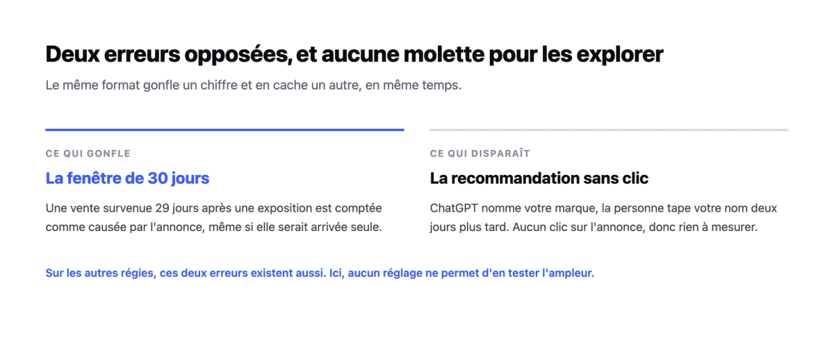 Deux colonnes opposées : la fenêtre de trente jours qui gonfle le chiffre, et la recommandation sans clic qui fait disparaître des ventes réelles.