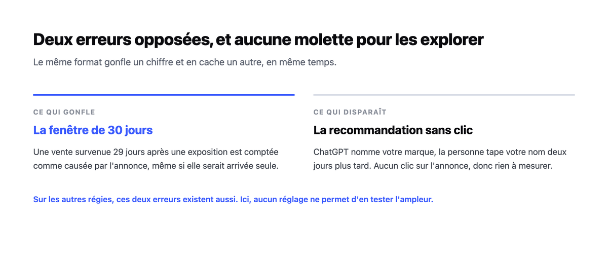Deux colonnes opposées : la fenêtre de trente jours qui gonfle le chiffre, et la recommandation sans clic qui fait disparaître des ventes réelles.