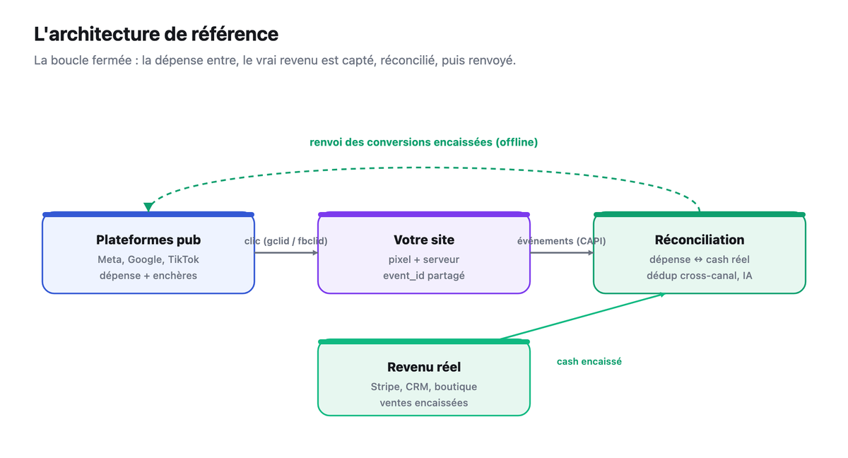 Schema d'architecture en boucle fermee : plateformes publicitaires, votre site avec pixel et serveur, reconciliation, et revenu reel Stripe/CRM, avec le renvoi des conversions encaissees vers les plateformes.