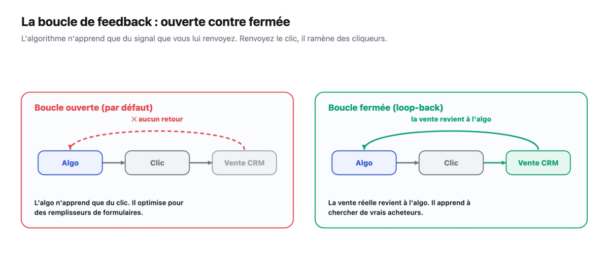 Deux panneaux comparant la boucle de feedback ouverte (l'algorithme n'apprend que du clic, retour coupe en rouge) et la boucle fermee par le loop-back (la vente CRM revient a l'algorithme en vert).