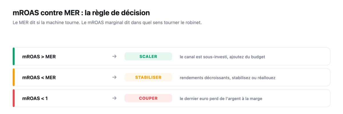 Regle de decision mROAS contre MER : mROAS superieur au MER, scaler le canal sous-investi ; mROAS inferieur au MER, stabiliser ou reallouer ; mROAS inferieur a 1, couper.