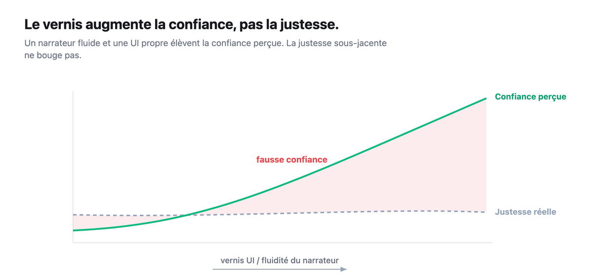 Deux courbes selon le soin de l'interface : la confiance percue grimpe fortement tandis que la distance a la verite terrain reste plate, l'ecart croissant marque comme fausse confiance.