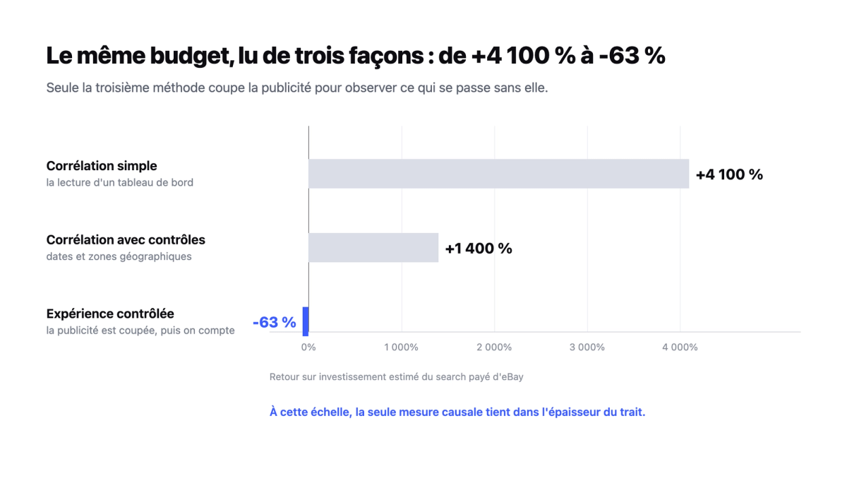 Trois barres comparant le retour sur investissement du search payé d'eBay : plus de 4 100 % en corrélation simple, plus de 1 400 % avec contrôles, moins 63 % en expérience contrôlée.