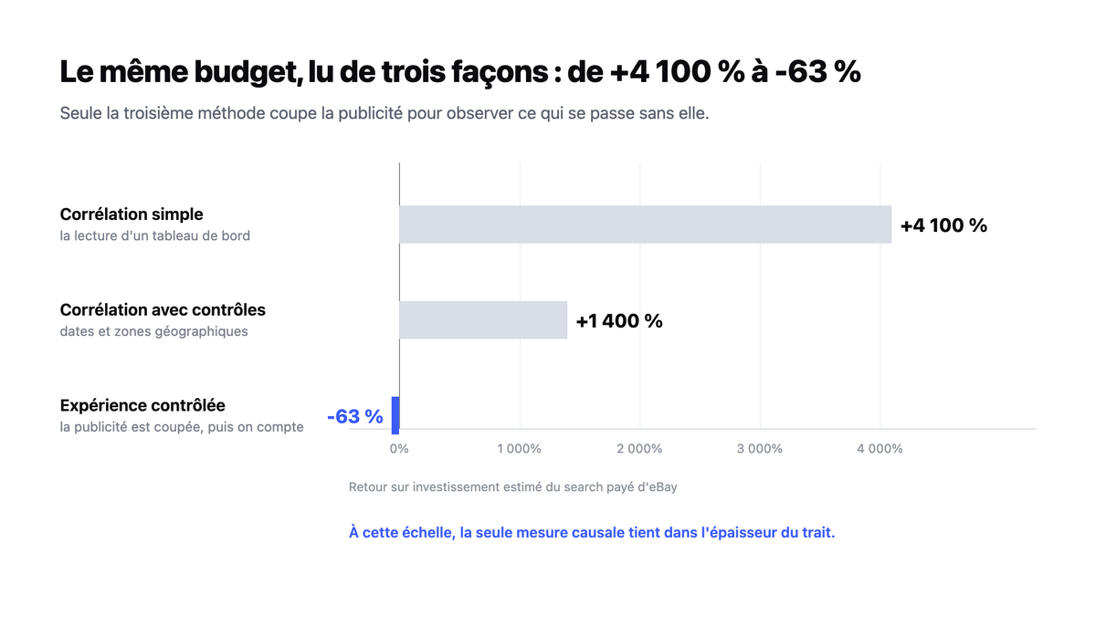 Trois barres comparant le retour sur investissement du search payé d'eBay : plus de 4 100 % en corrélation simple, plus de 1 400 % avec contrôles, moins 63 % en expérience contrôlée.