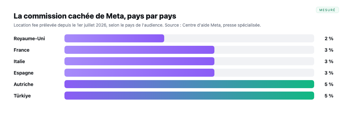 Le bareme des location fees Meta par pays : UK 2%, France/Italie/Espagne 3%, Autriche/Turkiye 5%.