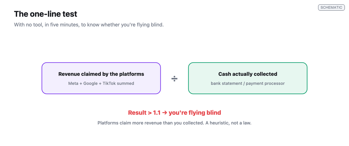 Diagram of the one-line test: revenue claimed by the platforms divided by the cash actually collected; a result above 1.1 signals flying blind.