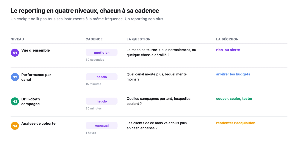 Le reporting en quatre niveaux, chacun a sa cadence : vue d'ensemble quotidienne (30s), performance par canal hebdo (15 min), drill-down par campagne hebdo (30 min), analyse de cohorte mensuelle (1h), avec la question et la decision de chaque niveau.
