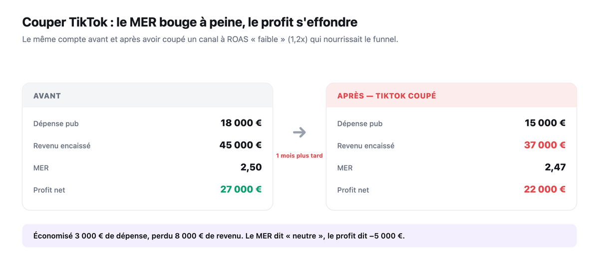 Le meme compte avant et apres avoir coupe TikTok, un canal a ROAS 1,2x qui nourrissait le funnel : depense 18000 puis 15000, revenu 45000 puis 37000, MER 2,50 puis 2,47, profit net 27000 puis 22000.