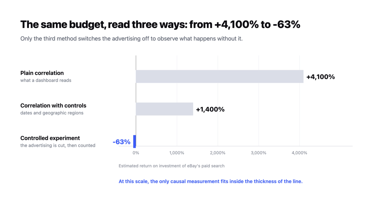 Three bars comparing the return on investment of eBay's paid search: over 4,100% by plain correlation, over 1,400% with controls, negative 63% under a controlled experiment.