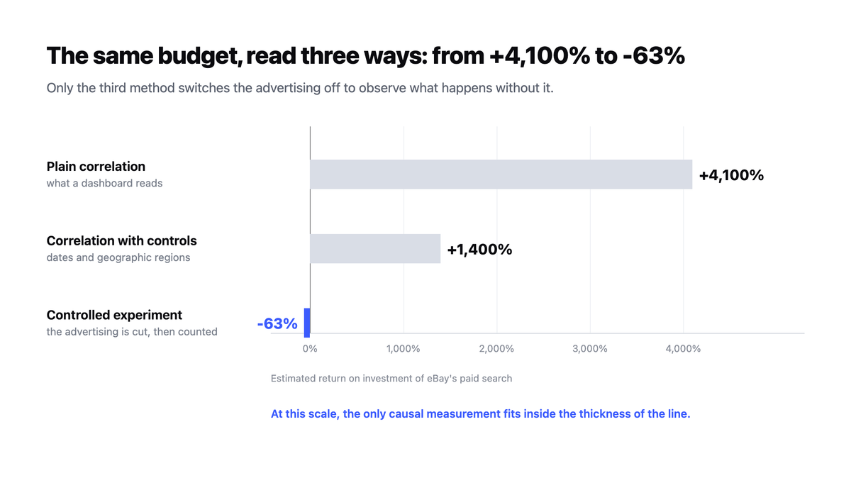 Three bars comparing the return on investment of eBay's paid search: over 4,100% by plain correlation, over 1,400% with controls, negative 63% under a controlled experiment.