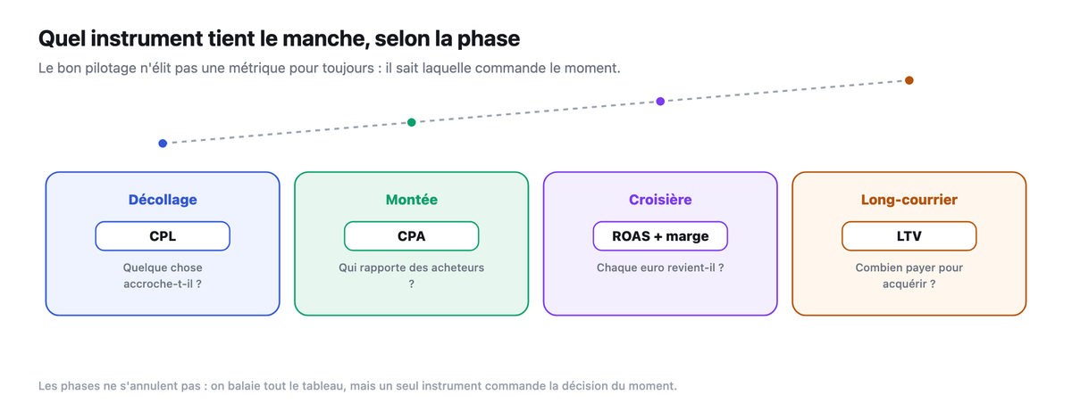 Bande des quatre phases de vol (decollage, montee, croisiere, long-courrier) avec l'instrument principal de chacune : CPL, CPA, ROAS plus marge, LTV.