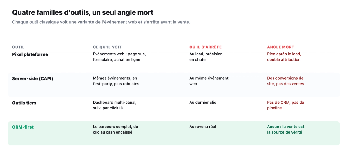 Comparatif de quatre familles d'outils (pixel plateforme, server-side, outils tiers, CRM-first) sur ce qu'ils voient, ou ils s'arretent et leur angle mort : les trois classiques mesurent l'evenement web, seul le CRM-first voit la vente encaissee.