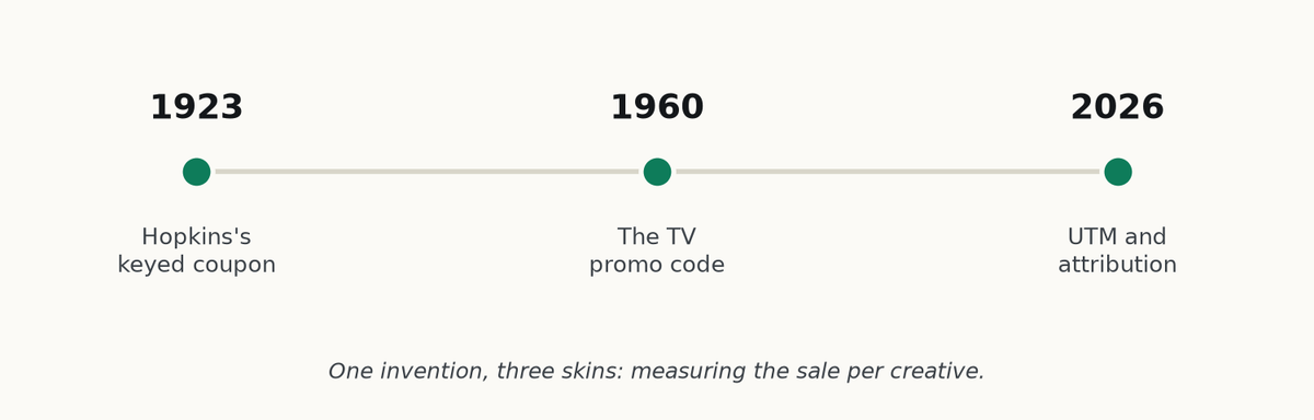 Timeline: 1923 Hopkins's keyed coupon, 1960 the TV promo code, 2026 the UTM and attribution.