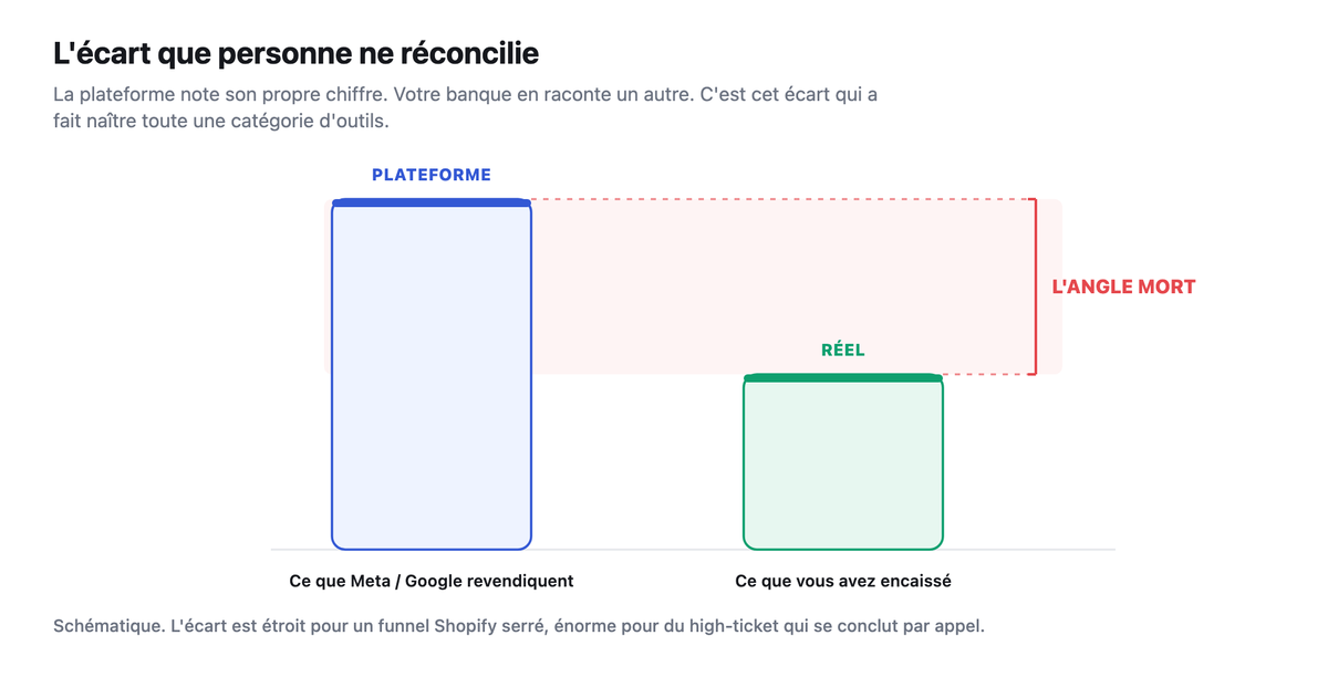 Graphique a deux barres opposant ce que la plateforme revendique (barre haute) a ce que vous avez reellement encaisse (barre plus basse), l'ecart entre les deux marque comme l'angle mort.