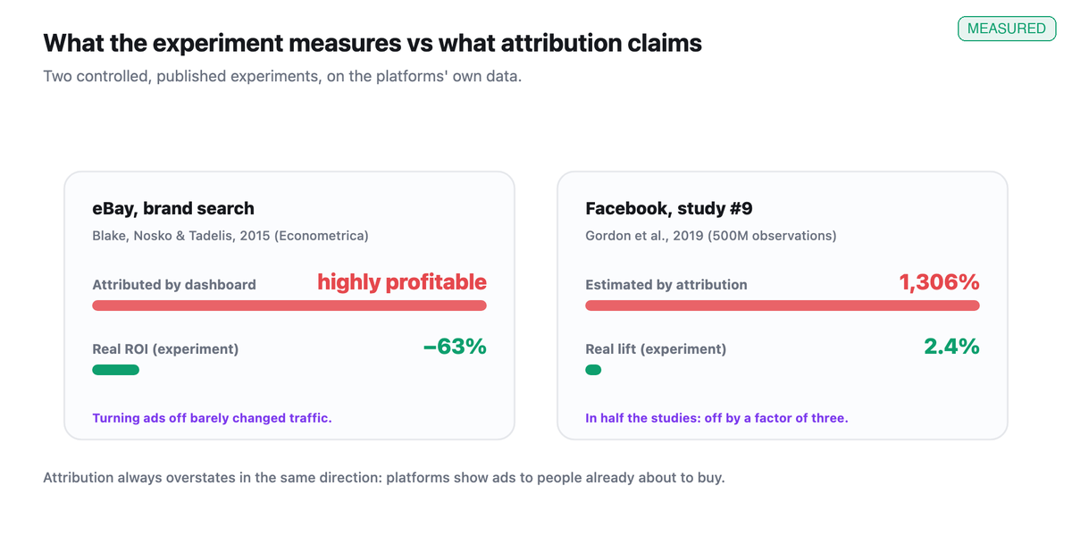 Two cards comparing the dashboard-attributed figure to the real experimental result: eBay brand search (real ROI -63%) and Facebook study 9 (real lift 2.4% vs 1,306% estimated).
