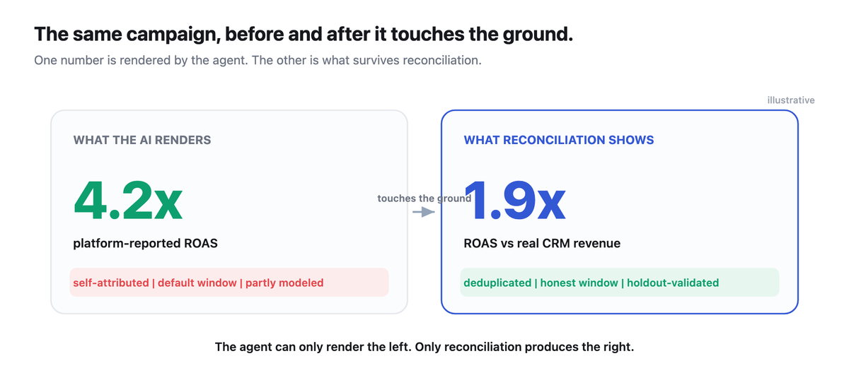 Two dashboard tiles for the same campaign: platform ROAS reads 4.2x in confident green, the reconciled ROAS reads 1.9x.