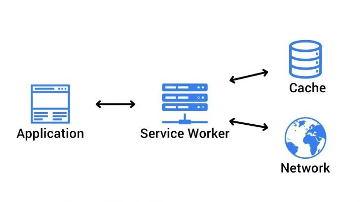 Diagram showing the service worker in the middle as a proxy between the Application and the Cache and Network