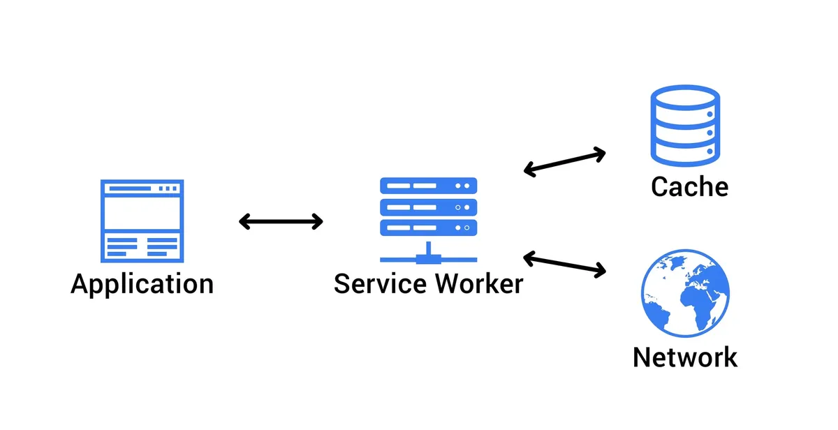 Illustration of how the service worker acts as a proxy between the Application and the Cache plus the Network