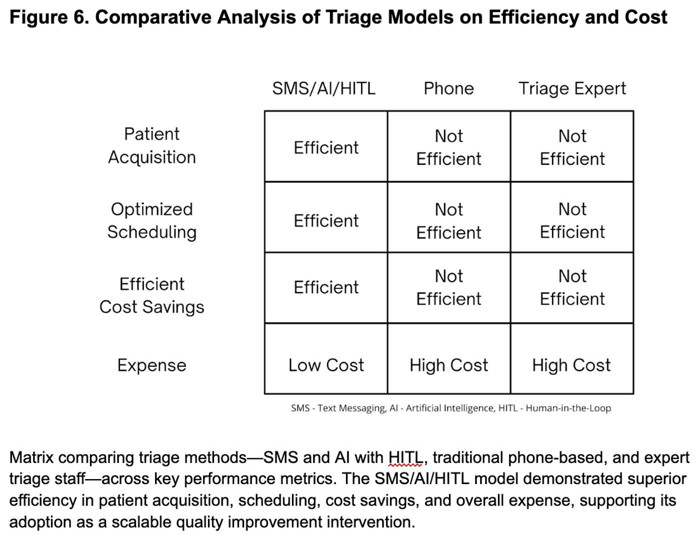 Comparison table showing SMS/AI/HITL triage as efficient across patient acquisition, scheduling, cost savings, and expense, compared to less efficient phone and expert-only methods.