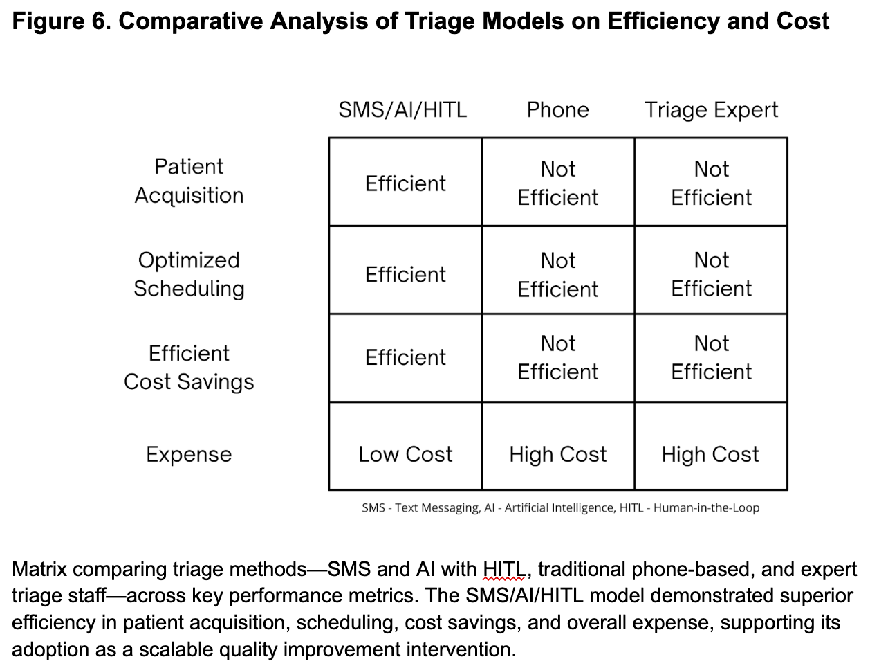 Comparison table showing SMS/AI/HITL triage as efficient across patient acquisition, scheduling, cost savings, and expense, compared to less efficient phone and expert-only methods.