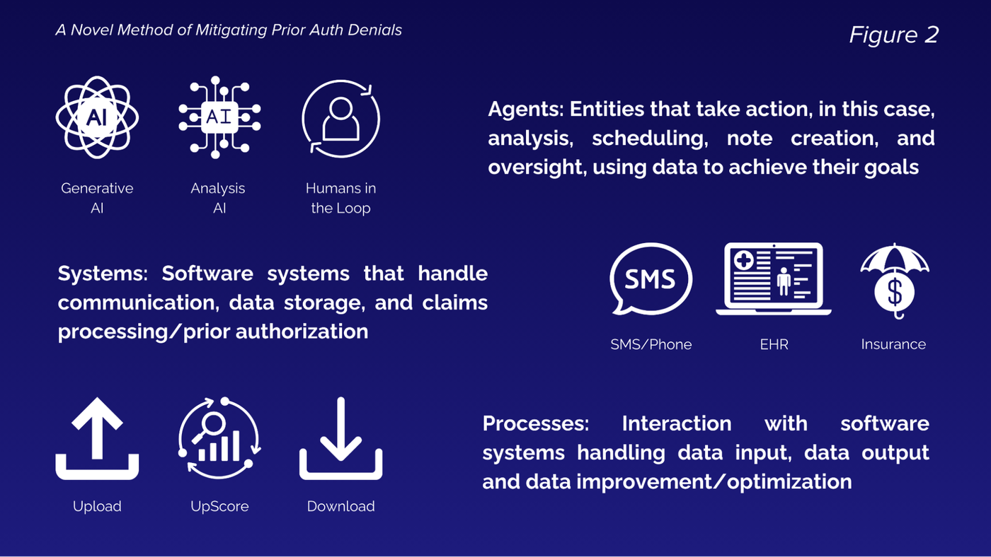 The three building blocks of the prior authorization framework: agents (generative AI, analysis AI, and humans in the loop), systems (SMS and phone, the EHR, and insurance), and processes (upload, upscore, download).