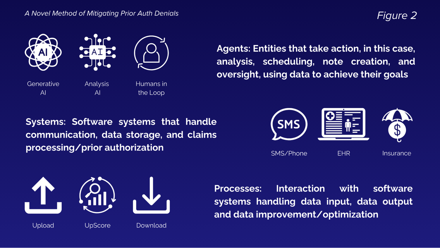 The three building blocks of the prior authorization framework: agents (generative AI, analysis AI, and humans in the loop), systems (SMS and phone, the EHR, and insurance), and processes (upload, upscore, download).