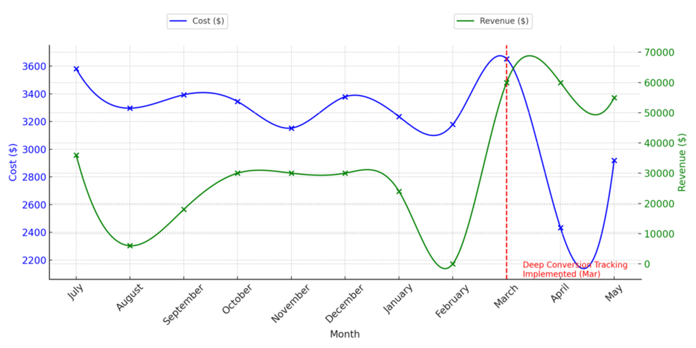 Graph showing ROI improvement over time with implementation of Deep Conversion Tracking, illustrating rising revenue and falling cost per scheduled patient
