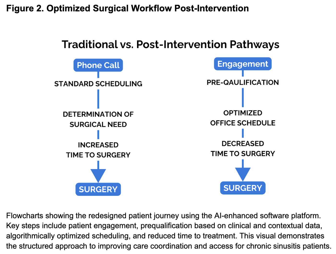 Side-by-side flowcharts comparing traditional phone-based surgical scheduling with an AI-enabled engagement pathway that includes pre-qualification and optimized scheduling to reduce time to surgery.