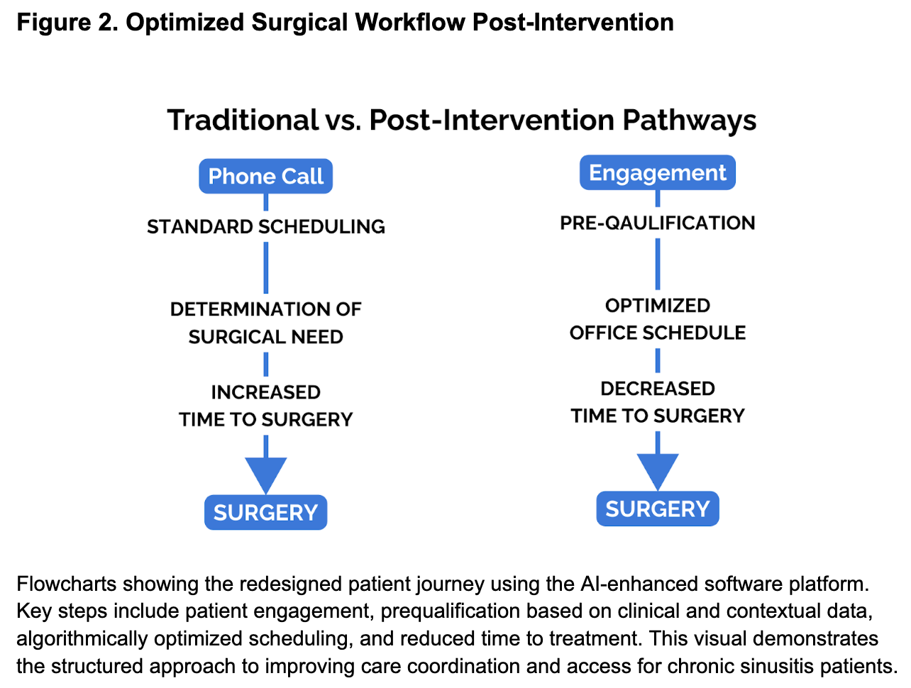 Side-by-side flowcharts comparing traditional phone-based surgical scheduling with an AI-enabled engagement pathway that includes pre-qualification and optimized scheduling to reduce time to surgery.