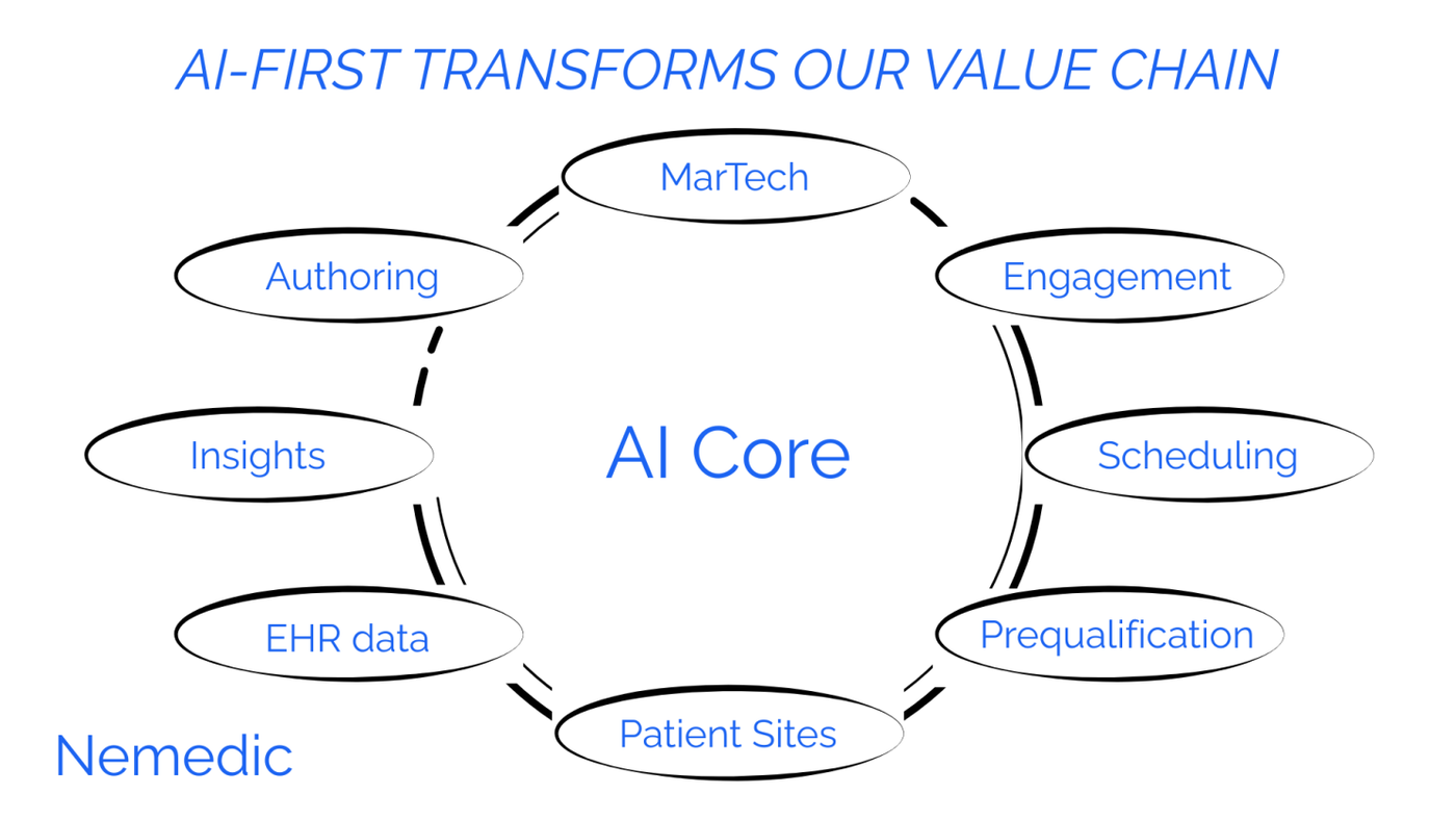 Circular diagram titled 'AI-First Transforms Our Value Chain' with AI Core at the center, connected to modules like MarTech, Engagement, Scheduling, Prequalification, Patient Sites, EHR Data, Insights, and Authoring