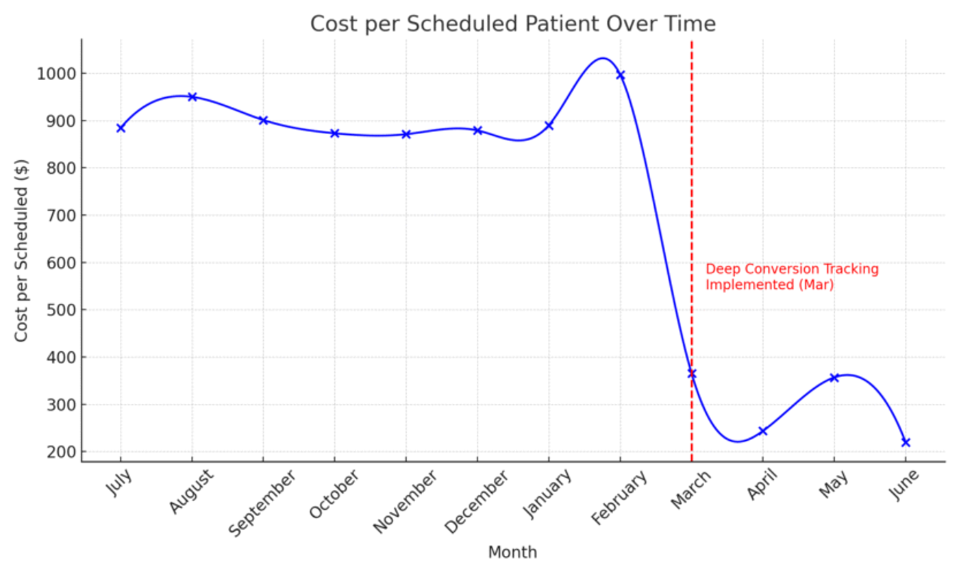 Line graph showing the smoothed trend of cost per scheduled patient over time, illustrating reduced cost after implementing Deep Conversion Tracking