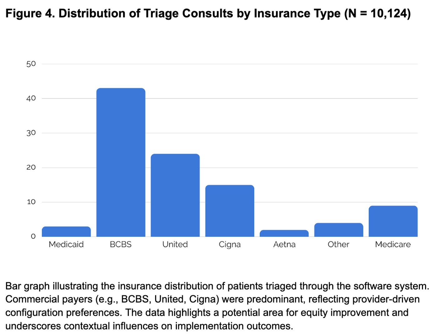 Bar graph showing insurance distribution among triaged patients, with Blue Cross Blue Shield, United, and Cigna accounting for the majority of cases. Medicaid and Medicare are less represented.