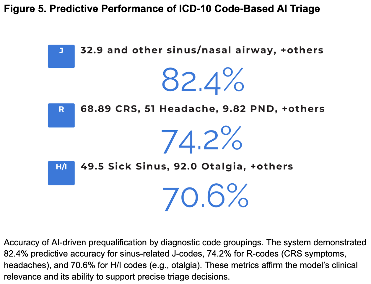 Bar chart showing AI model predictive accuracy: 82.4% for J-codes (sinus conditions), 74.2% for R-codes (CRS symptoms, headaches), and 70.6% for H/I-codes (otalgia and similar).