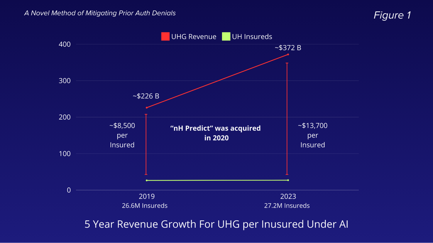 Line chart comparing UnitedHealth Group revenue against its number of insureds, 2019 to 2023: revenue rises from about $226 billion to about $372 billion while insureds stay flat near 27 million, taking revenue per insured from about $8,500 to about $13,700. The nH Predict algorithm was acquired in 2020.